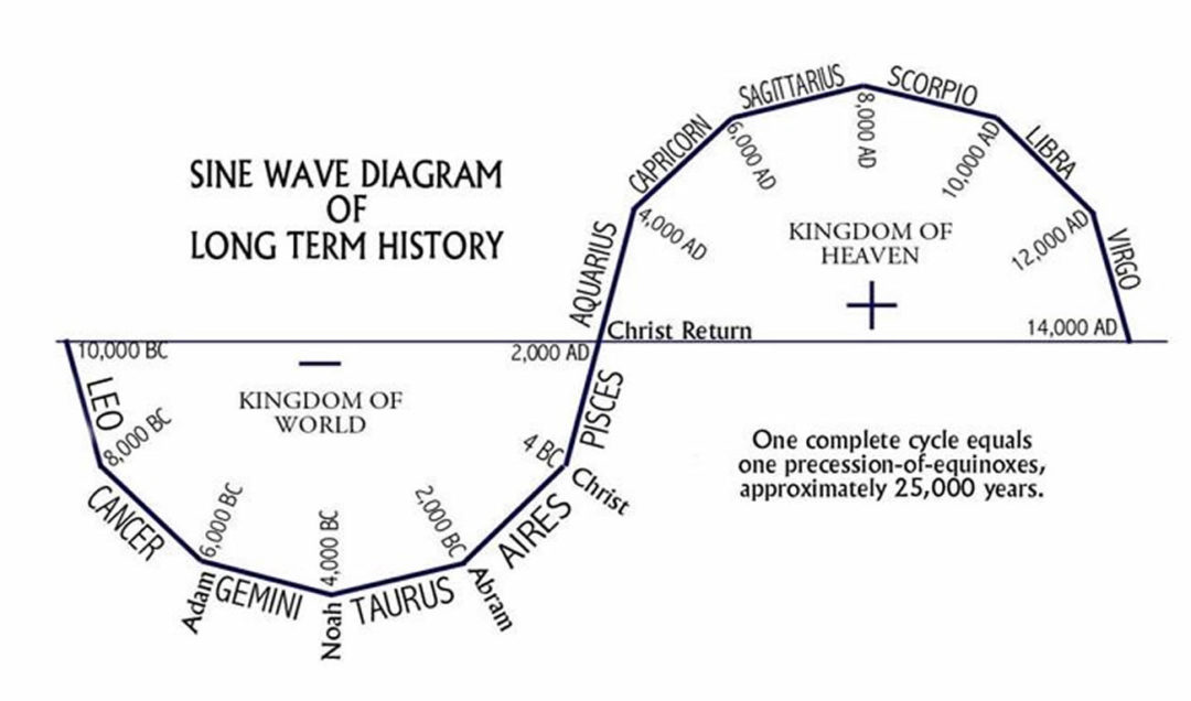 sign wave of precessional rotation astrological ages