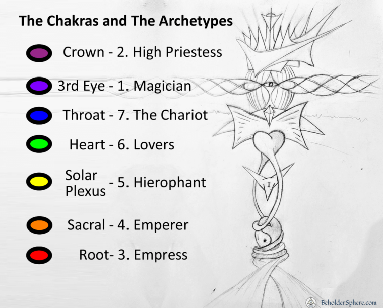 Chakras and the Archetypes