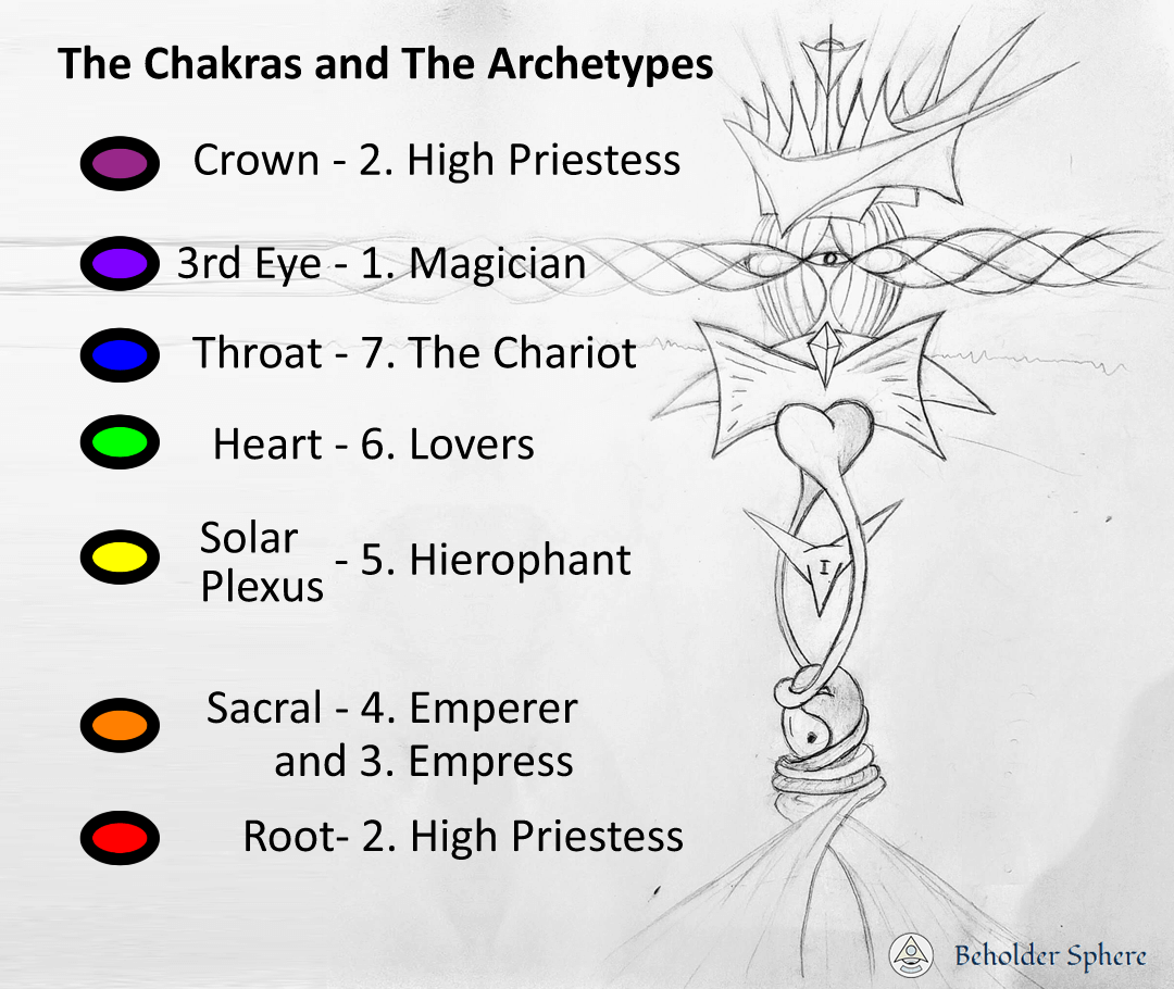 Chakras and the Archetypes
