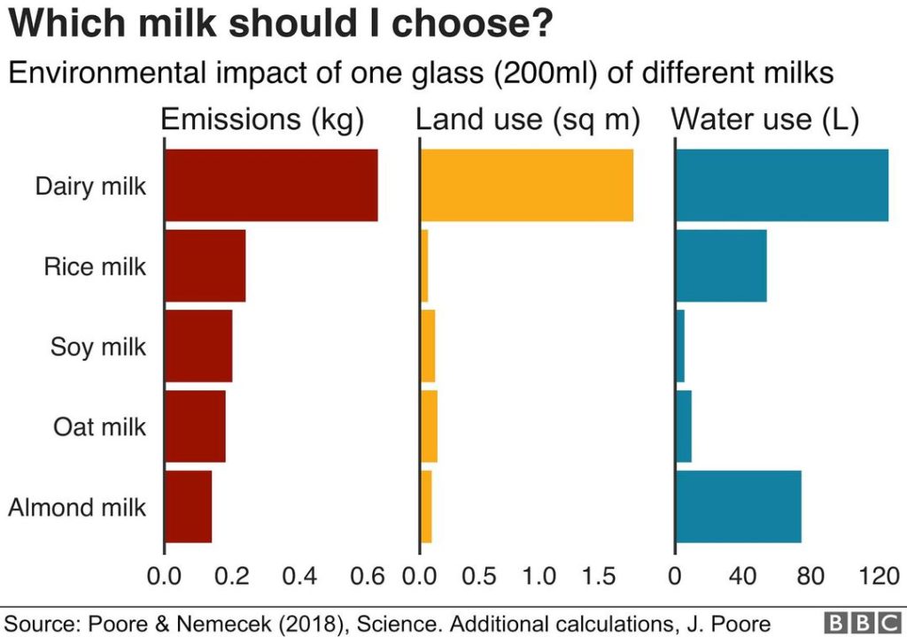 Environmental impact comparison of milk bbc graph