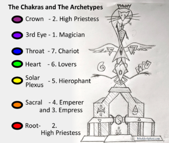 Chakras and the Archetypes with Chariot Temple Drawing
